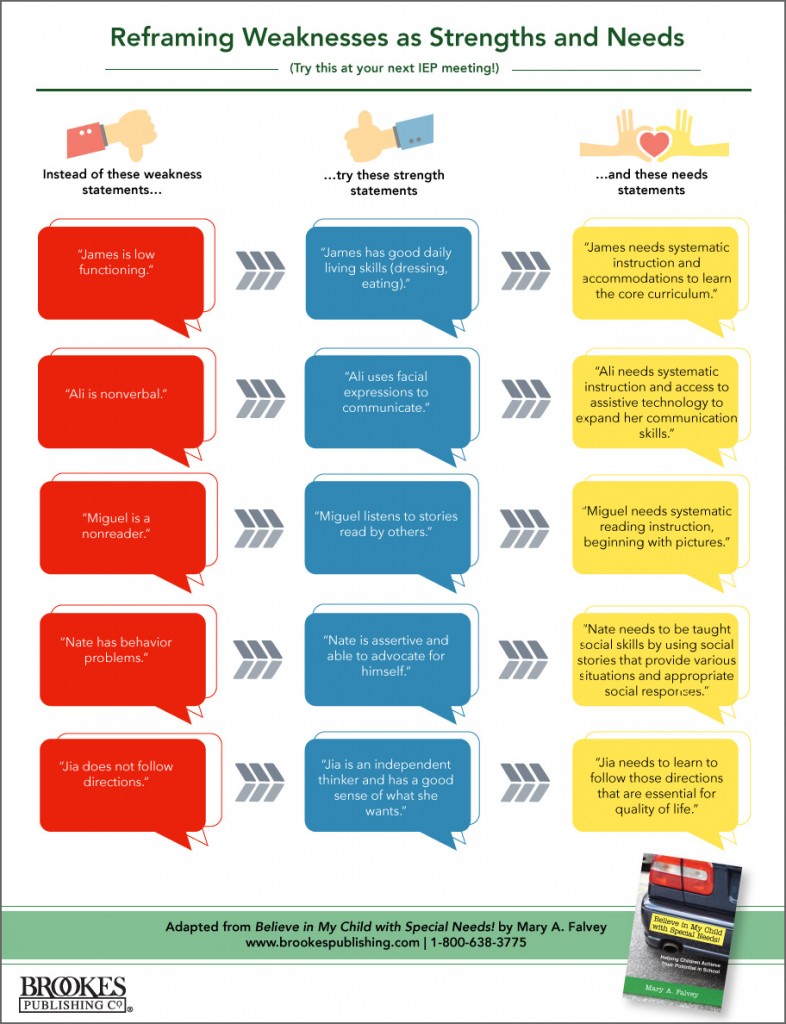 Academic Strengths and Weaknesses