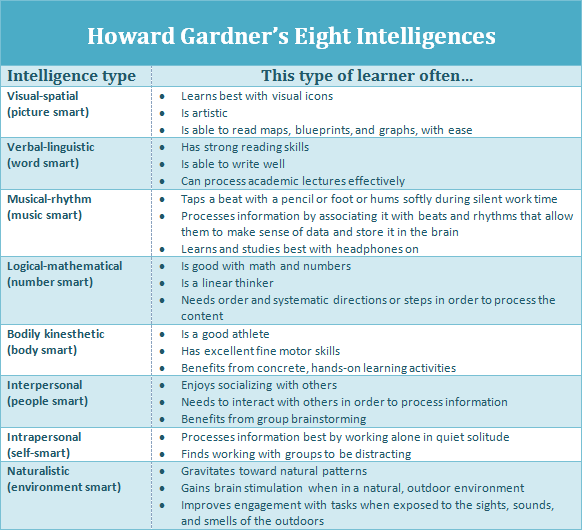 Multiple Intelligences Chart