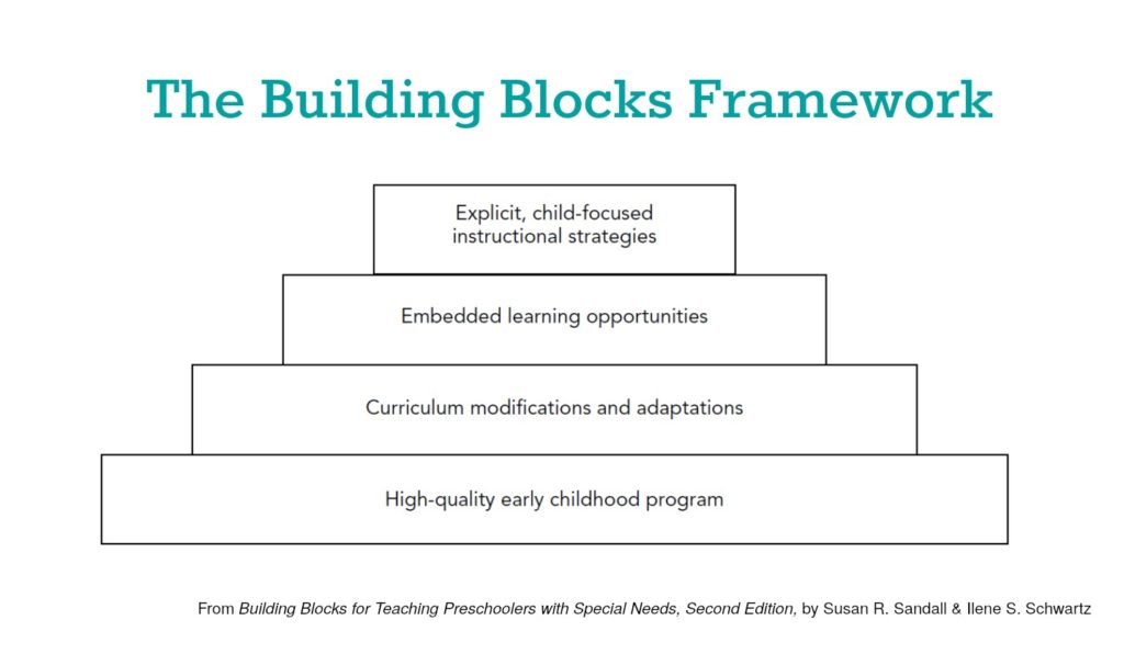 Block Model Approach Examples