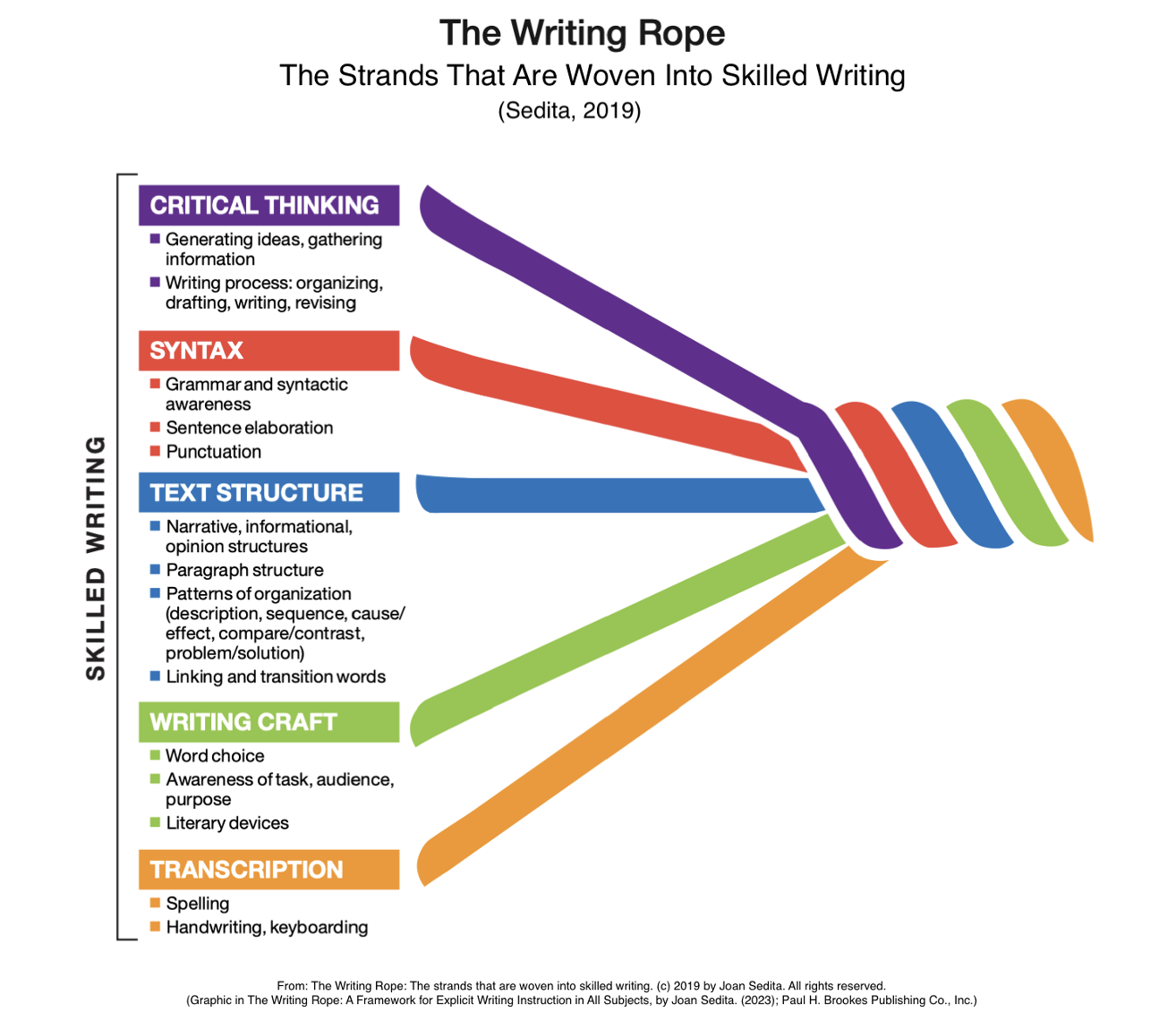 Writing Rope Two Components The Why, What, and How of The Writing Rope - Brookes Blog